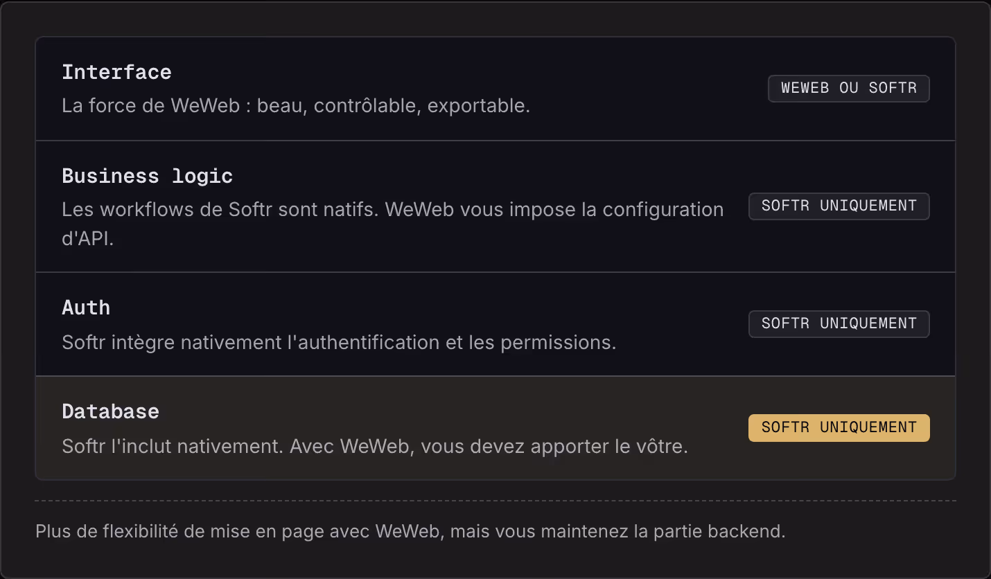 Interface La force de WeWeb : beau, contrôlable, exportable. WeWeb ou Softr Business logic Les workflows de Softr sont natifs. WeWeb vous impose la configuration d'API. Softr uniquement Auth Softr intègre nativement l'authentification et les…