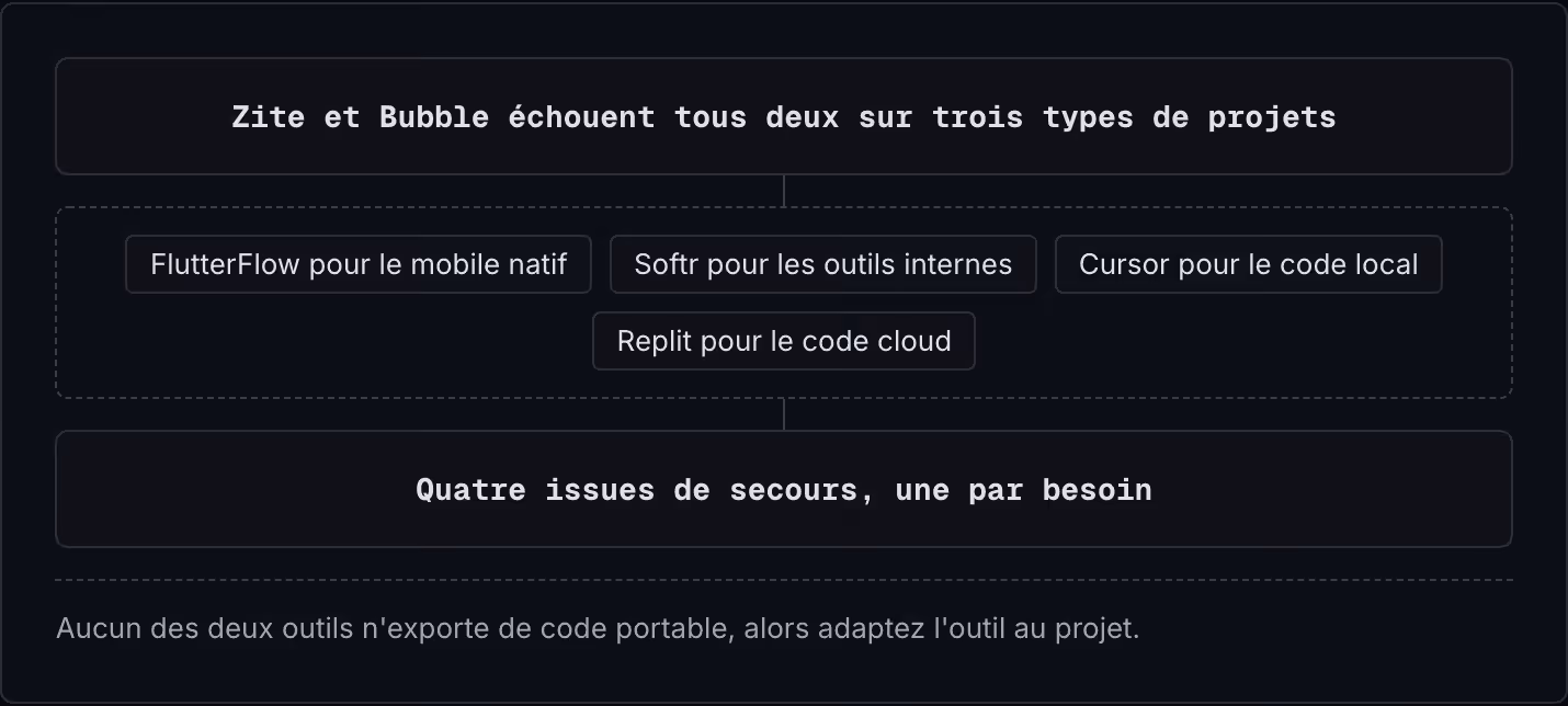 Zite et Bubble échouent tous deux sur trois types de projets FlutterFlow pour le mobile natif Softr pour les outils internes Cursor pour le code local Replit pour le code cloud Quatre issues de secours, une par besoin Aucun des deux outils n'exporte…
