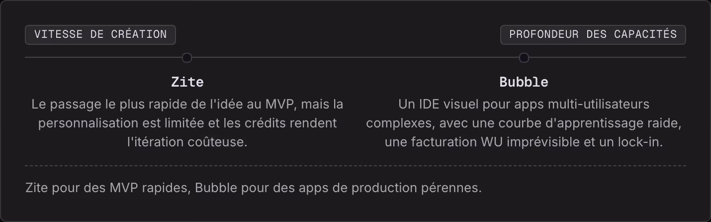 Vitesse de création Profondeur des capacités Zite Le passage le plus rapide de l'idée au MVP, mais la personnalisation est limitée et les crédits rendent l'itération coûteuse. Bubble Un IDE visuel pour apps multi-utilisateurs complexes, avec une…