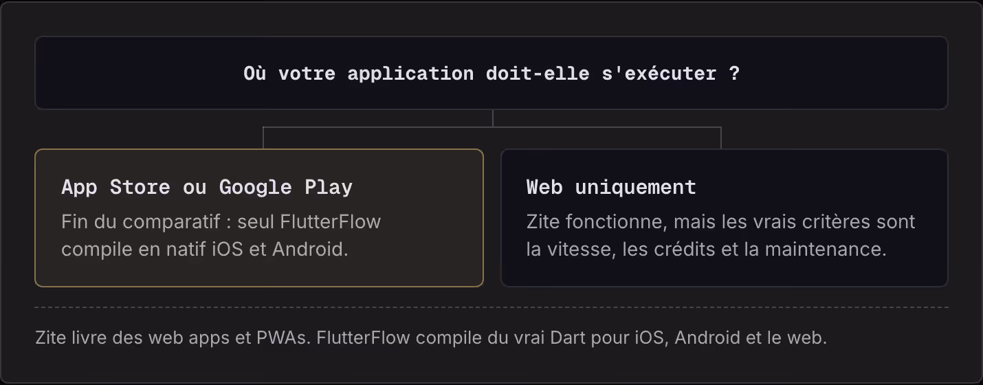 Où votre application doit-elle s'exécuter ? App Store ou Google Play Fin du comparatif : seul FlutterFlow compile en natif iOS et Android. Web uniquement Zite fonctionne, mais les vrais critères sont la vitesse, les crédits et la maintenance. Zite…