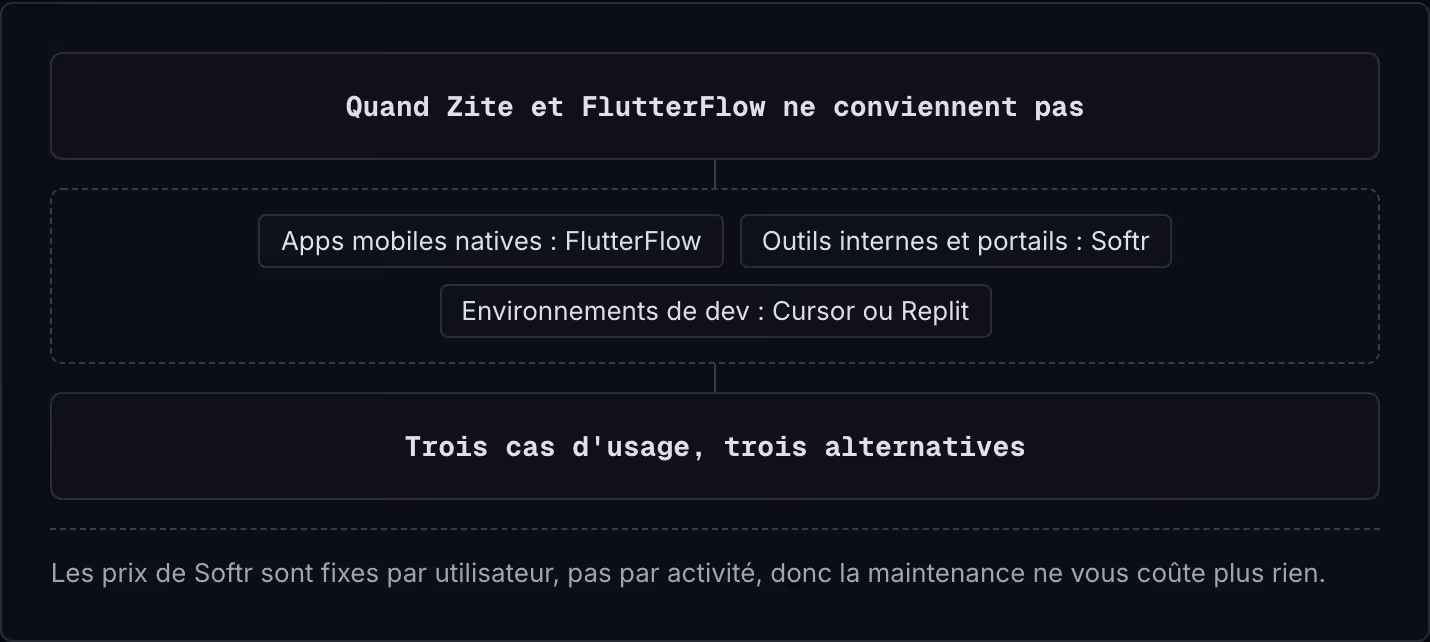 Quand Zite et FlutterFlow ne conviennent pas Apps mobiles natives : FlutterFlow Outils internes et portails : Softr Environnements de dev : Cursor ou Replit Trois cas d'usage, trois alternatives Les prix de Softr sont fixes par utilisateur, pas par…