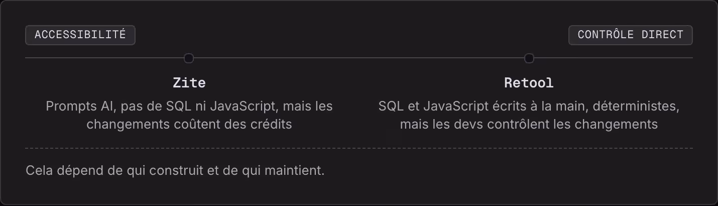 Accessibilité Contrôle direct Zite Prompts AI, pas de SQL ni JavaScript, mais les changements coûtent des crédits Retool SQL et JavaScript écrits à la main, déterministes, mais les devs contrôlent les changements Cela dépend de qui construit et de…