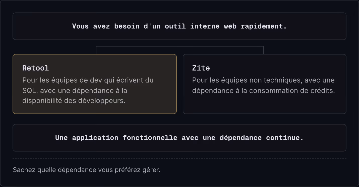 Vous avez besoin d'un outil interne web rapidement. Retool Pour les équipes de dev qui écrivent du SQL, avec une dépendance à la disponibilité des développeurs. Zite Pour les équipes non techniques, avec une dépendance à la consommation de crédits.…