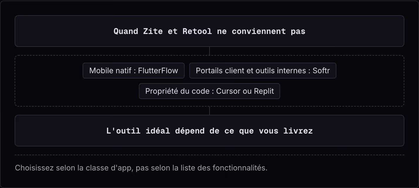 Quand Zite et Retool ne conviennent pas Mobile natif : FlutterFlow Portails client et outils internes : Softr Propriété du code : Cursor ou Replit L'outil idéal dépend de ce que vous livrez Choisissez selon la classe d'app, pas selon la liste des…