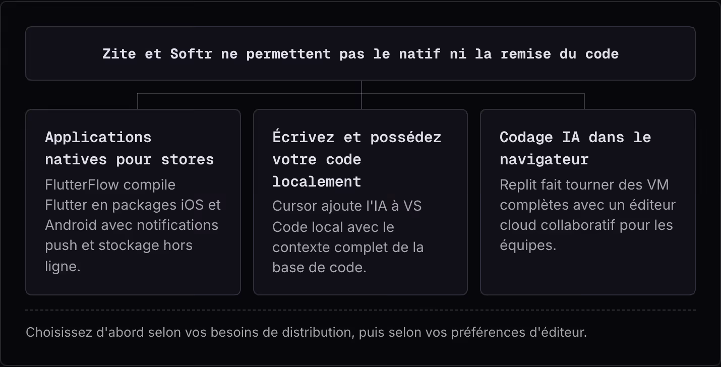 Zite et Softr ne permettent pas le natif ni la remise du code Applications natives pour stores FlutterFlow compile Flutter en packages iOS et Android avec notifications push et stockage hors ligne. Écrivez et possédez votre code localement Cursor…
