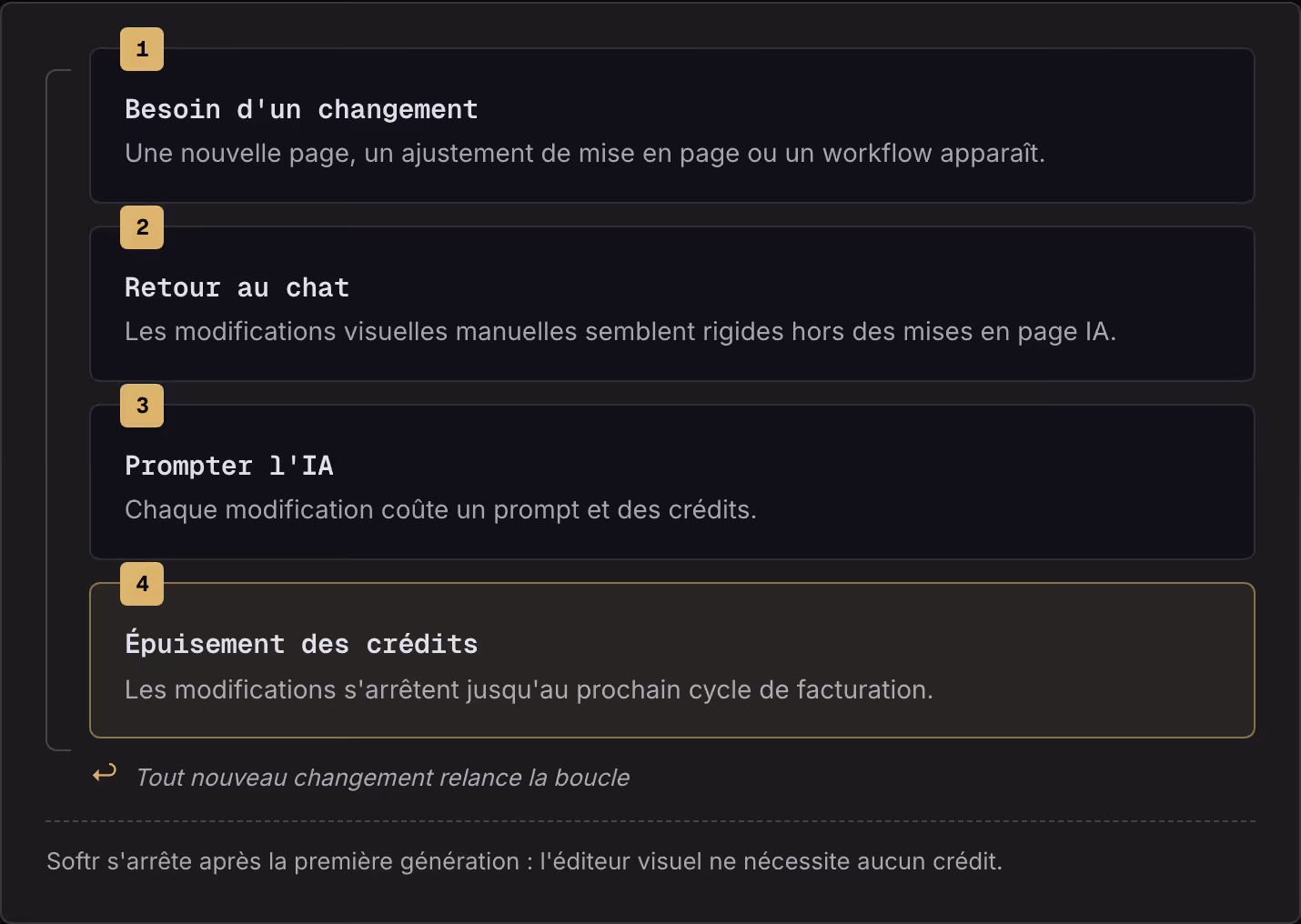 1 Besoin d'un changement Une nouvelle page, un ajustement de mise en page ou un workflow apparaît. 2 Retour au chat Les modifications visuelles manuelles semblent rigides hors des mises en page IA. 3 Prompter l'IA Chaque modification coûte un prompt…