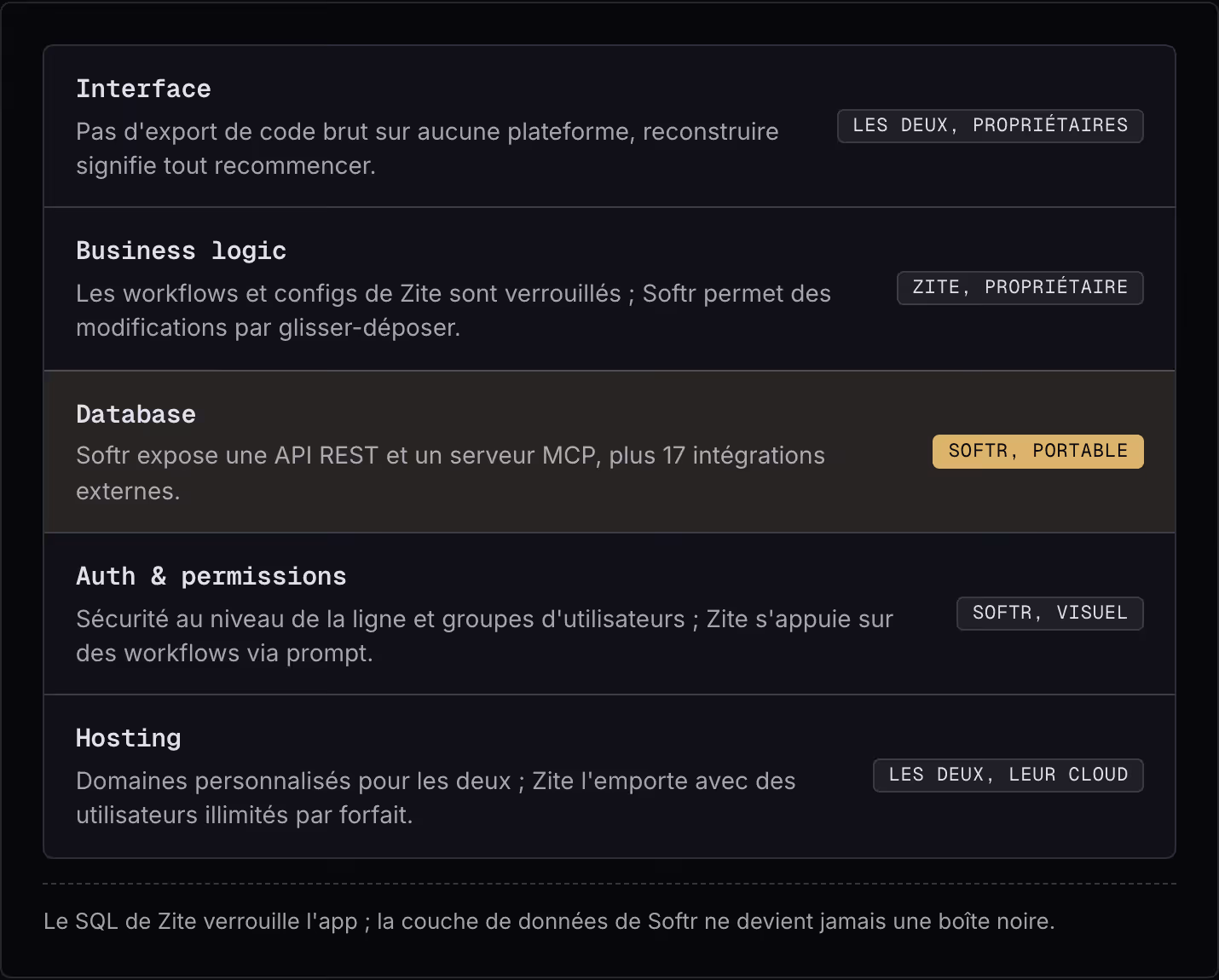 Interface Pas d'export de code brut sur aucune plateforme, reconstruire signifie tout recommencer. Les deux, propriétaires Business logic Les workflows et configs de Zite sont verrouillés ; Softr permet des modifications par glisser-déposer. Zite,…