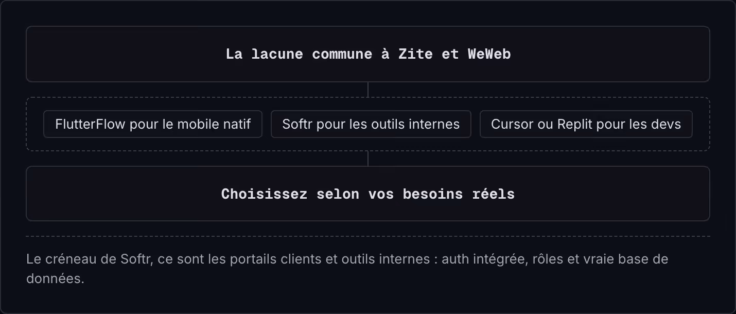 La lacune commune à Zite et WeWeb FlutterFlow pour le mobile natif Softr pour les outils internes Cursor ou Replit pour les devs Choisissez selon vos besoins réels Le créneau de Softr, ce sont les portails clients et outils internes : auth intégrée,…