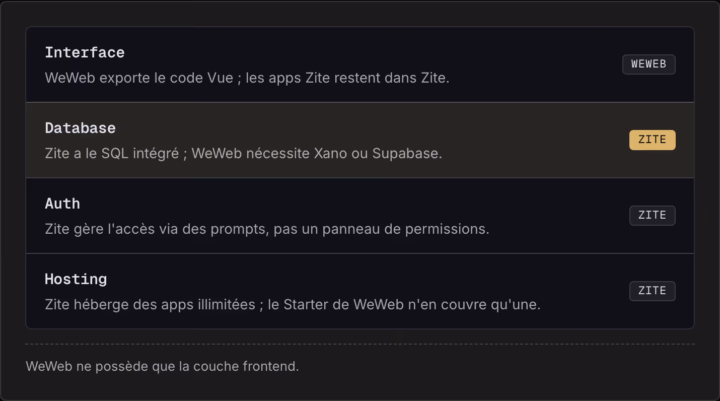 Interface WeWeb exporte le code Vue ; les apps Zite restent dans Zite. WeWeb Database Zite a le SQL intégré ; WeWeb nécessite Xano ou Supabase. Zite Auth Zite gère l'accès via des prompts, pas un panneau de permissions. Zite Hosting Zite héberge des…