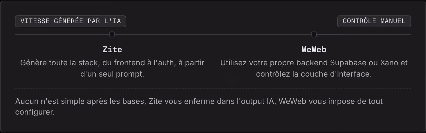 Vitesse générée par l'IA Contrôle manuel Zite Génère toute la stack, du frontend à l'auth, à partir d'un seul prompt. WeWeb Utilisez votre propre backend Supabase ou Xano et contrôlez la couche d'interface. Aucun n'est simple après les bases, Zite…
