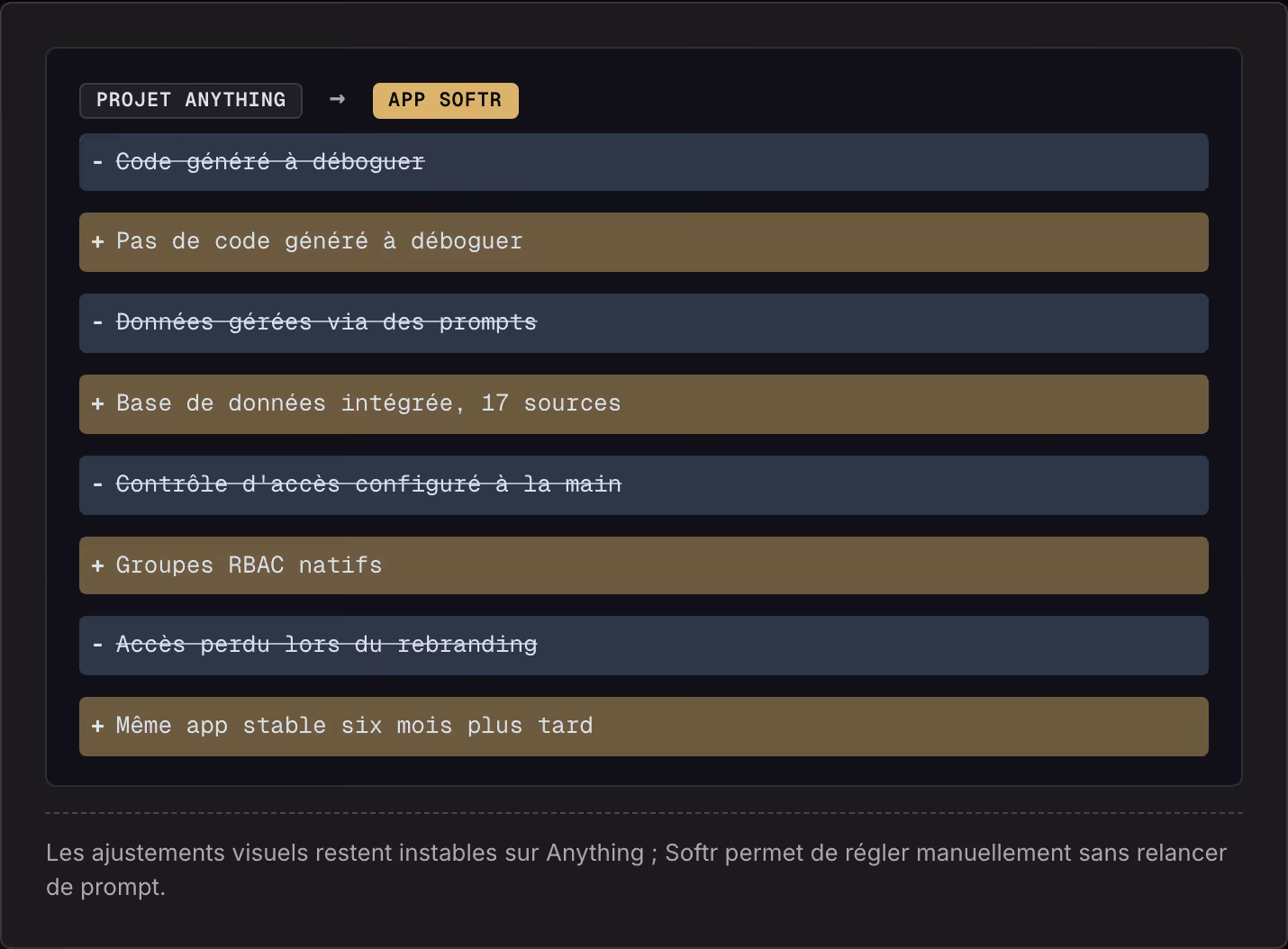 Projet Anything → App Softr Code généré à déboguer Pas de code généré à déboguer Données gérées via des prompts Base de données intégrée, 17 sources Contrôle d'accès configuré à la main Groupes RBAC natifs Accès perdu lors du rebranding Même app…