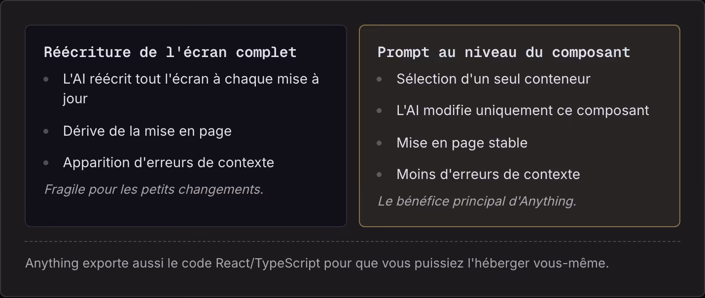 Réécriture de l'écran complet L'AI réécrit tout l'écran à chaque mise à jour Dérive de la mise en page Apparition d'erreurs de contexte Fragile pour les petits changements. Prompt au niveau du composant Sélection d'un seul conteneur L'AI modifie…