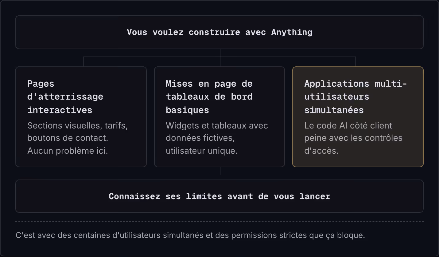Vous voulez construire avec Anything Pages d'atterrissage interactives Sections visuelles, tarifs, boutons de contact. Aucun problème ici. Mises en page de tableaux de bord basiques Widgets et tableaux avec données fictives, utilisateur unique.…