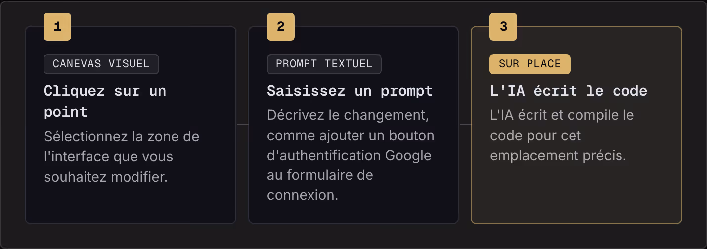 1 Canevas visuel Cliquez sur un point Sélectionnez la zone de l'interface que vous souhaitez modifier. 2 Prompt textuel Saisissez un prompt Décrivez le changement, comme ajouter un bouton d'authentification Google au formulaire de connexion. 3 Sur…
