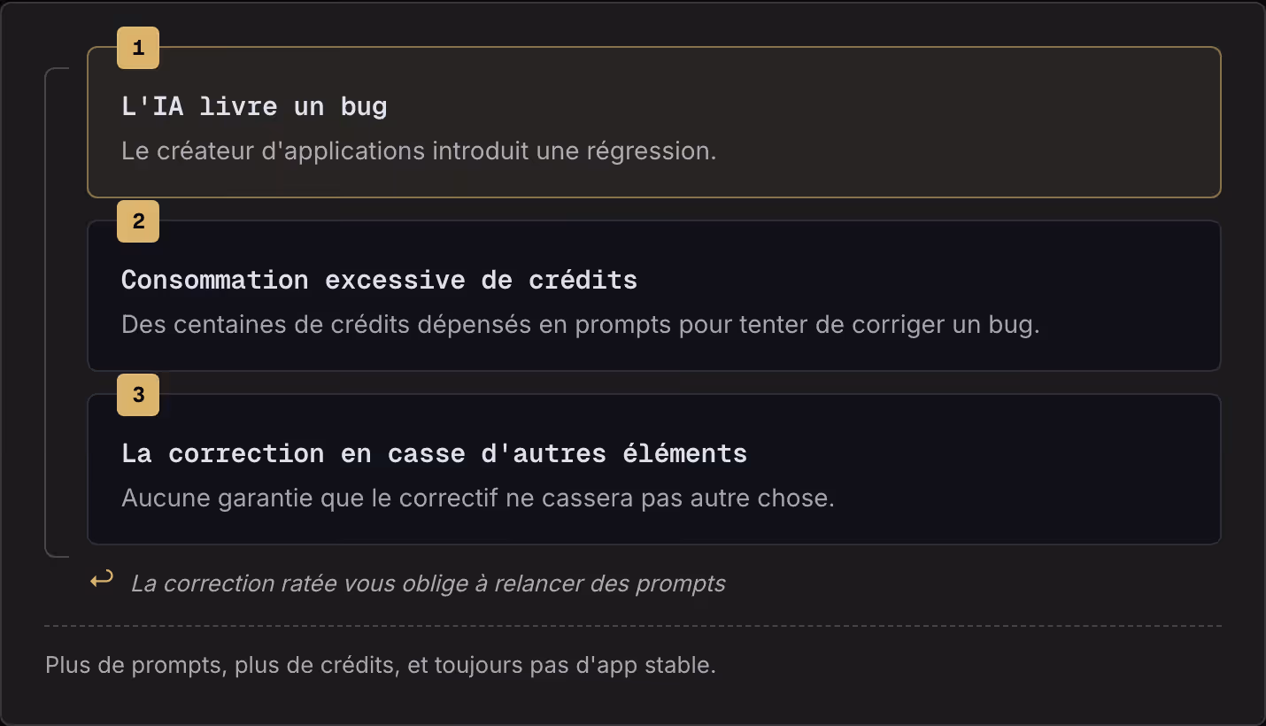 1 L'IA livre un bug Le créateur d'applications introduit une régression. 2 Consommation excessive de crédits Des centaines de crédits dépensés en prompts pour tenter de corriger un bug. 3 La correction en casse d'autres éléments Aucune garantie que…