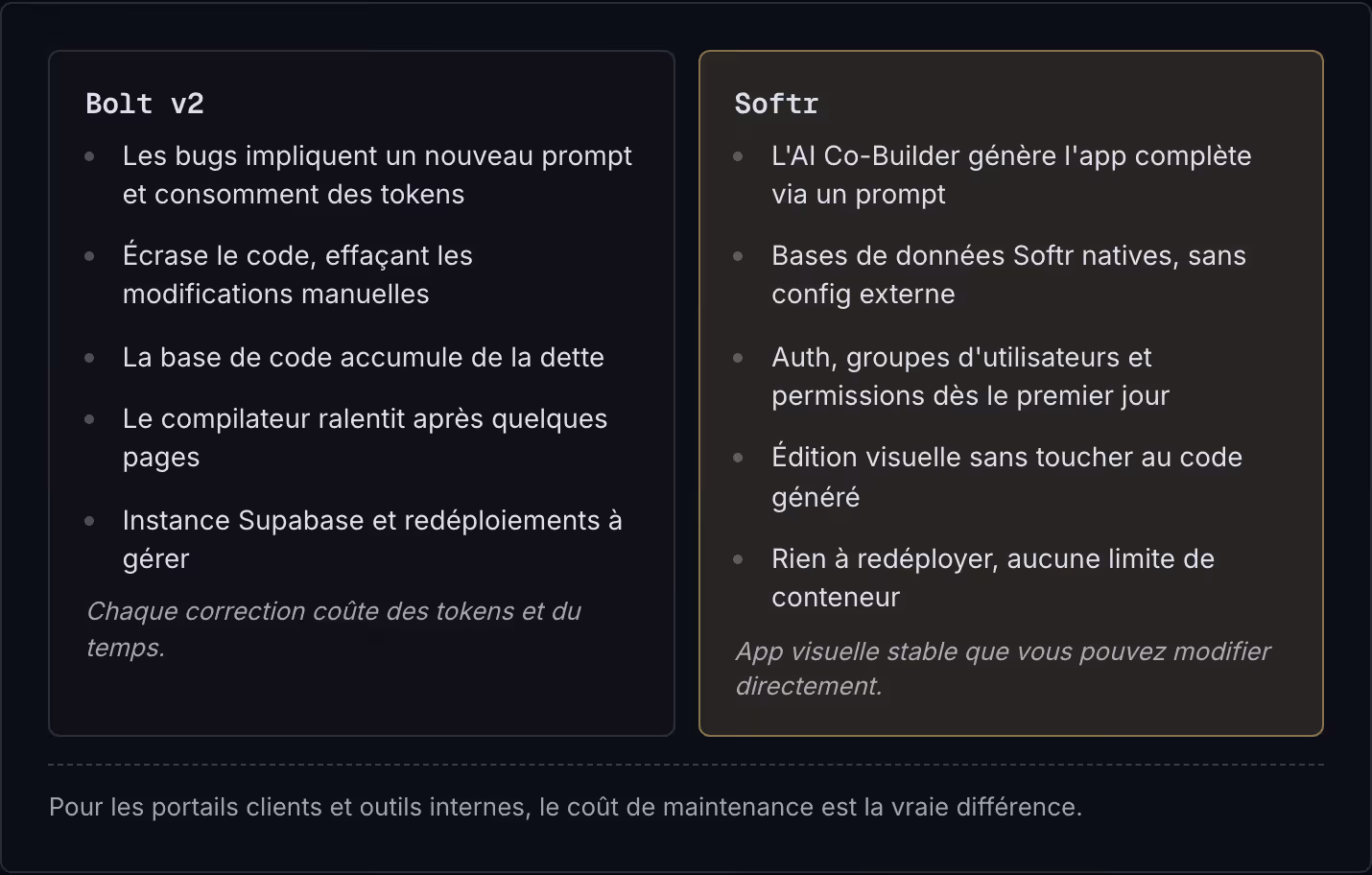Bolt v2 Les bugs impliquent un nouveau prompt et consomment des tokens Écrase le code, effaçant les modifications manuelles La base de code accumule de la dette Le compilateur ralentit après quelques pages Instance Supabase et redéploiements à gérer…