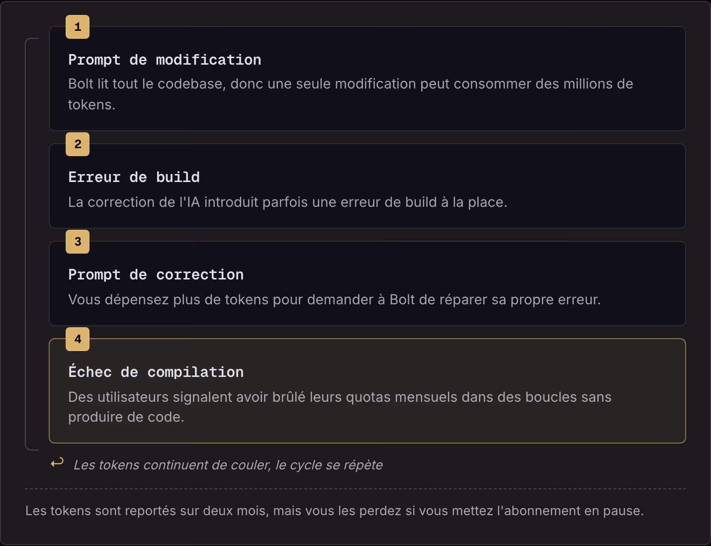1 Prompt de modification Bolt lit tout le codebase, donc une seule modification peut consommer des millions de tokens. 2 Erreur de build La correction de l'IA introduit parfois une erreur de build à la place. 3 Prompt de correction Vous dépensez…
