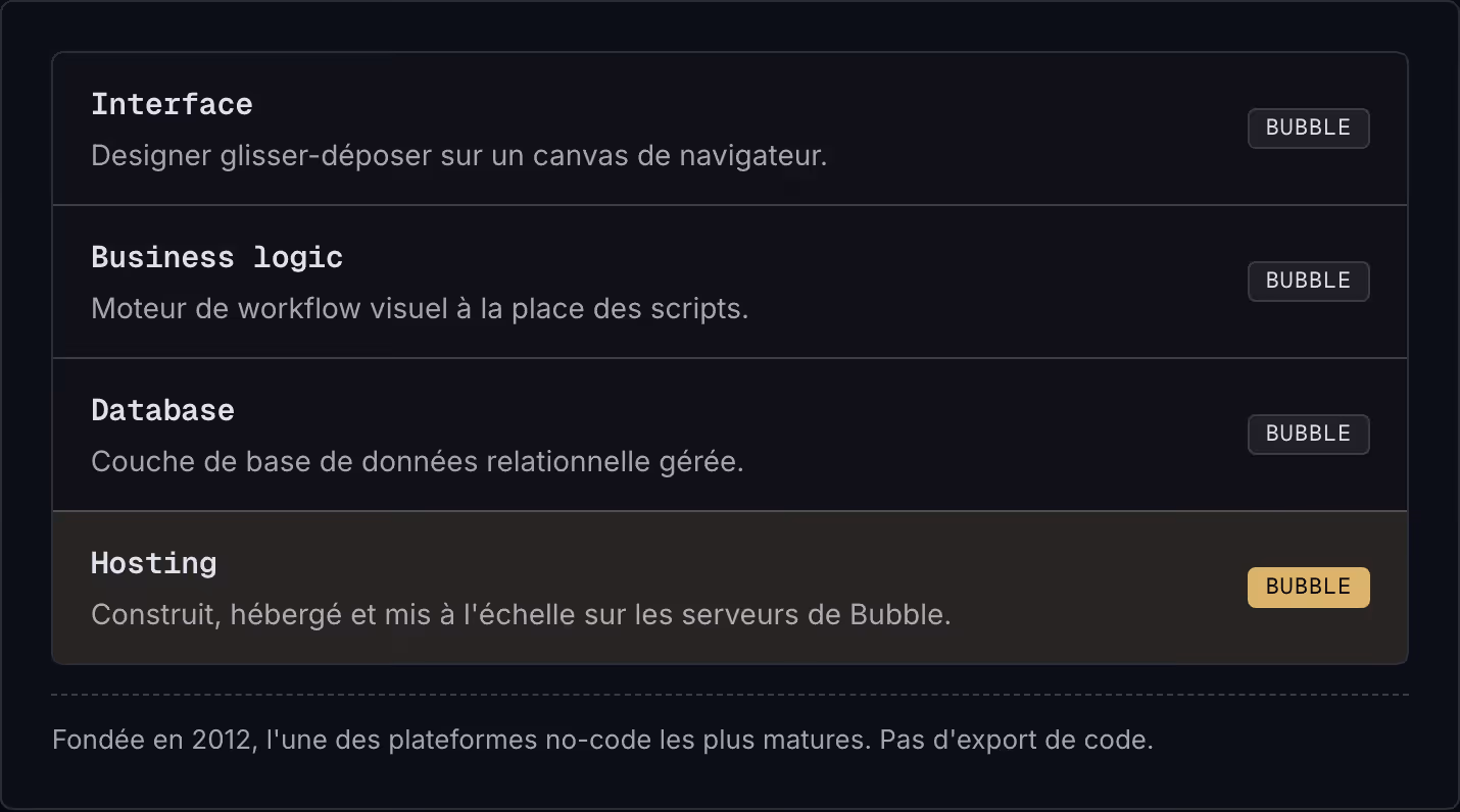 Interface Designer glisser-déposer sur un canvas de navigateur. Bubble Business logic Moteur de workflow visuel à la place des scripts. Bubble Database Couche de base de données relationnelle gérée. Bubble Hosting Construit, hébergé et mis à…