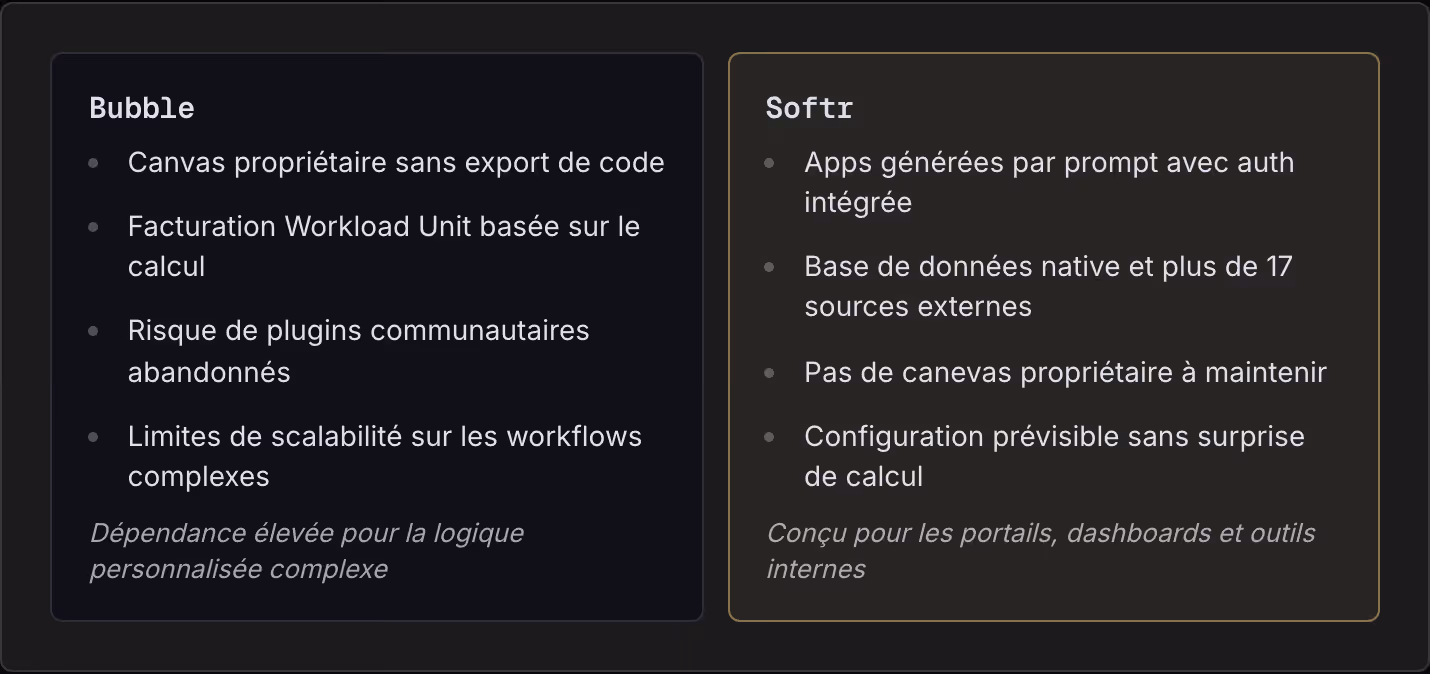 Bubble Canvas propriétaire sans export de code Facturation Workload Unit basée sur le calcul Risque de plugins communautaires abandonnés Limites de scalabilité sur les workflows complexes Dépendance élevée pour la logique personnalisée complexe…
