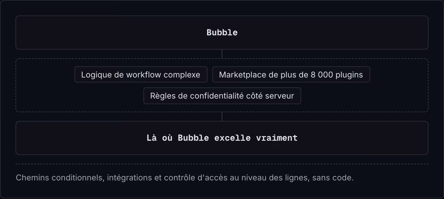 Bubble Logique de workflow complexe Marketplace de plus de 8 000 plugins Règles de confidentialité côté serveur Là où Bubble excelle vraiment Chemins conditionnels, intégrations et contrôle d'accès au niveau des lignes, sans code.
