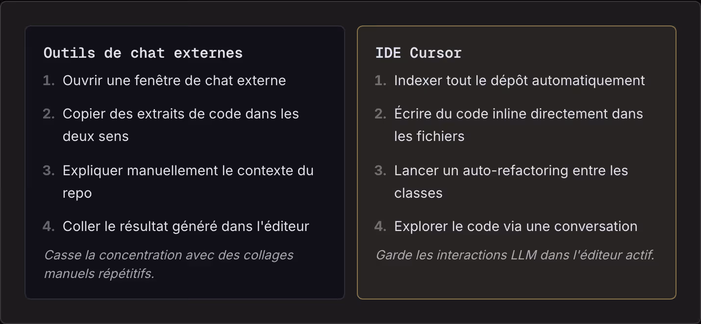 Outils de chat externes Ouvrir une fenêtre de chat externe Copier des extraits de code dans les deux sens Expliquer manuellement le contexte du repo Coller le résultat généré dans l'éditeur Casse la concentration avec des collages manuels…