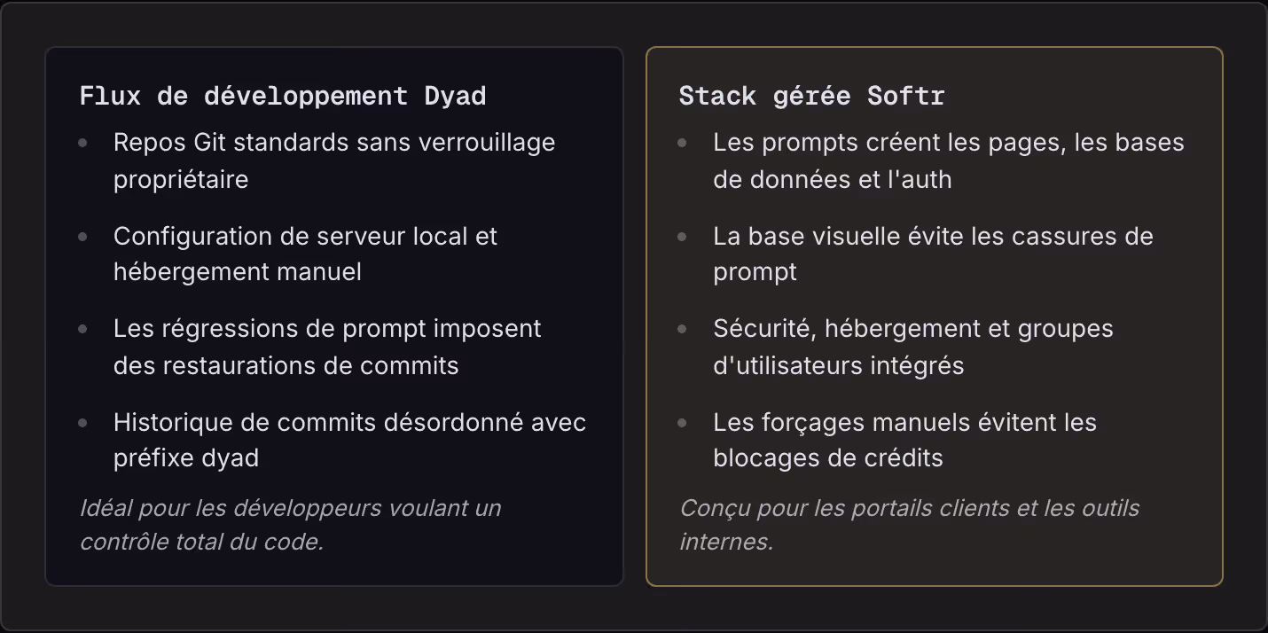 Flux de développement Dyad Repos Git standards sans verrouillage propriétaire Configuration de serveur local et hébergement manuel Les régressions de prompt imposent des restaurations de commits Historique de commits désordonné avec préfixe dyad…