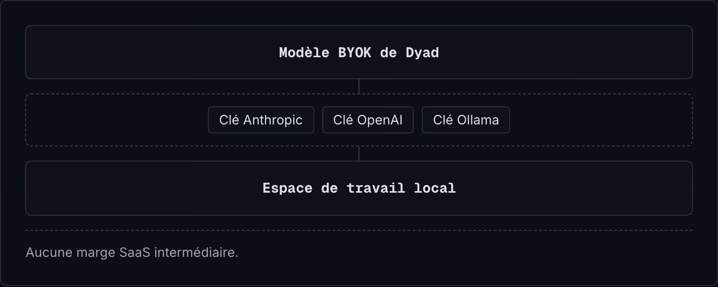 Modèle BYOK de Dyad Clé Anthropic Clé OpenAI Clé Ollama Espace de travail local Aucune marge SaaS intermédiaire.