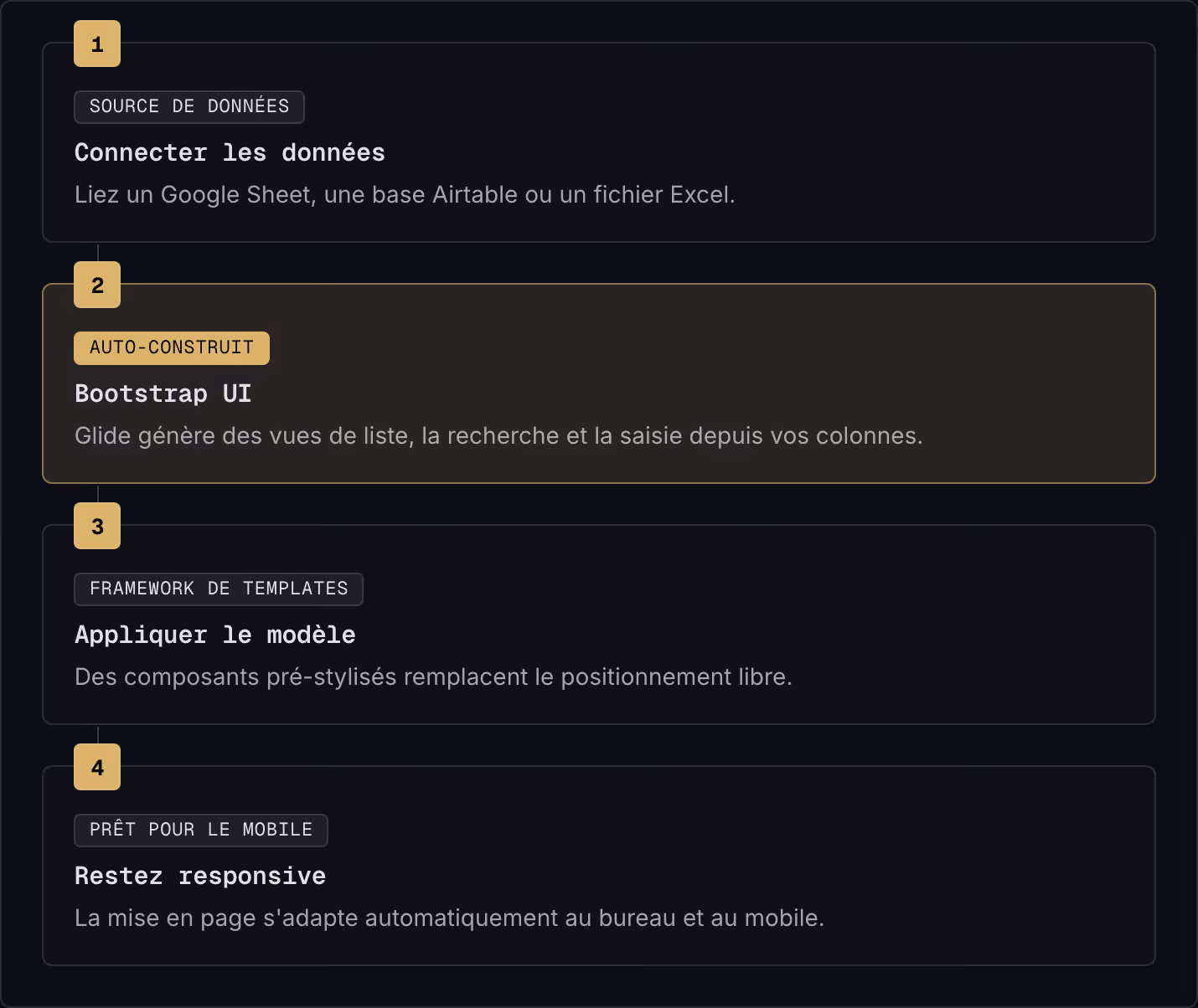 1 Source de données Connecter les données Liez un Google Sheet, une base Airtable ou un fichier Excel. 2 Auto-construit Bootstrap UI Glide génère des vues de liste, la recherche et la saisie depuis vos colonnes. 3 Framework de templates Appliquer le…