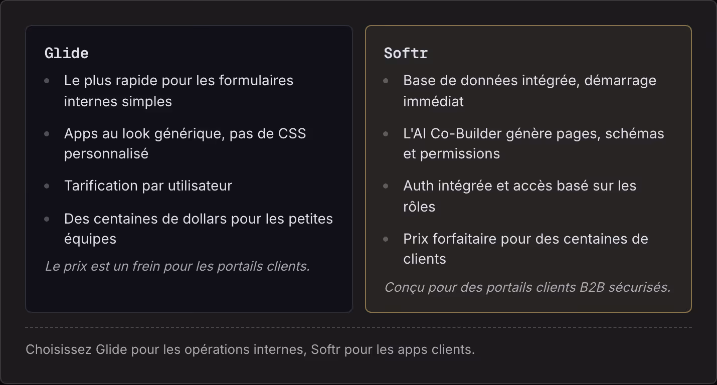 Glide Le plus rapide pour les formulaires internes simples Apps au look générique, pas de CSS personnalisé Tarification par utilisateur Des centaines de dollars pour les petites équipes Le prix est un frein pour les portails clients. Softr Base de…