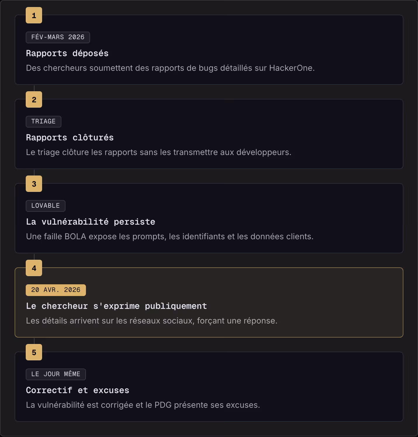 1 Fév-Mars 2026 Rapports déposés Des chercheurs soumettent des rapports de bugs détaillés sur HackerOne. 2 Triage Rapports clôturés Le triage clôture les rapports sans les transmettre aux développeurs. 3 Lovable La vulnérabilité persiste Une faille…