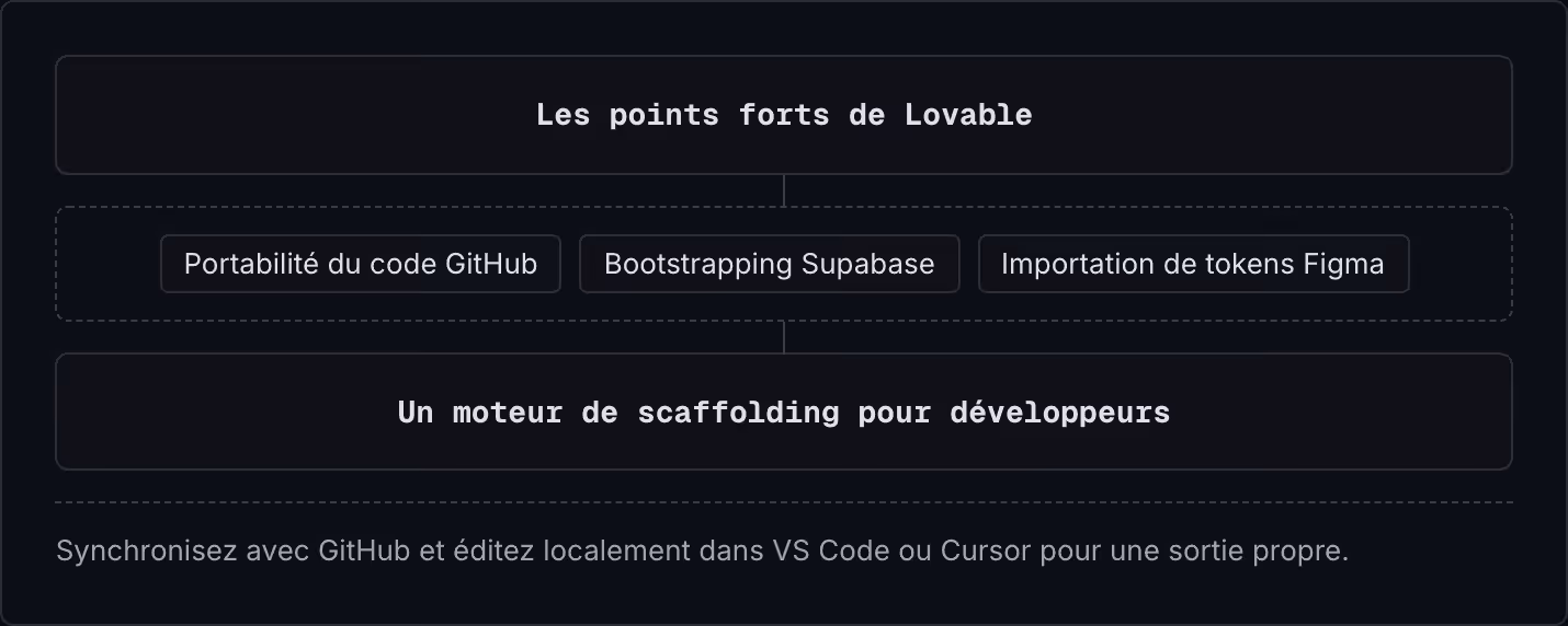 Les points forts de Lovable Portabilité du code GitHub Bootstrapping Supabase Importation de tokens Figma Un moteur de scaffolding pour développeurs Synchronisez avec GitHub et éditez localement dans VS Code ou Cursor pour une sortie propre.