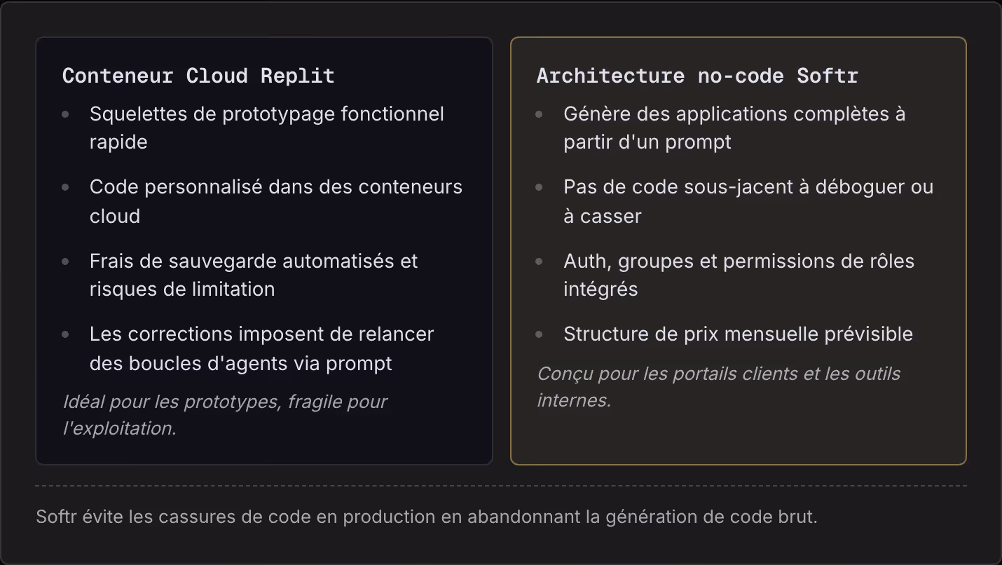 Conteneur Cloud Replit Squelettes de prototypage fonctionnel rapide Code personnalisé dans des conteneurs cloud Frais de sauvegarde automatisés et risques de limitation Les corrections imposent de relancer des boucles d'agents via prompt Idéal pour…