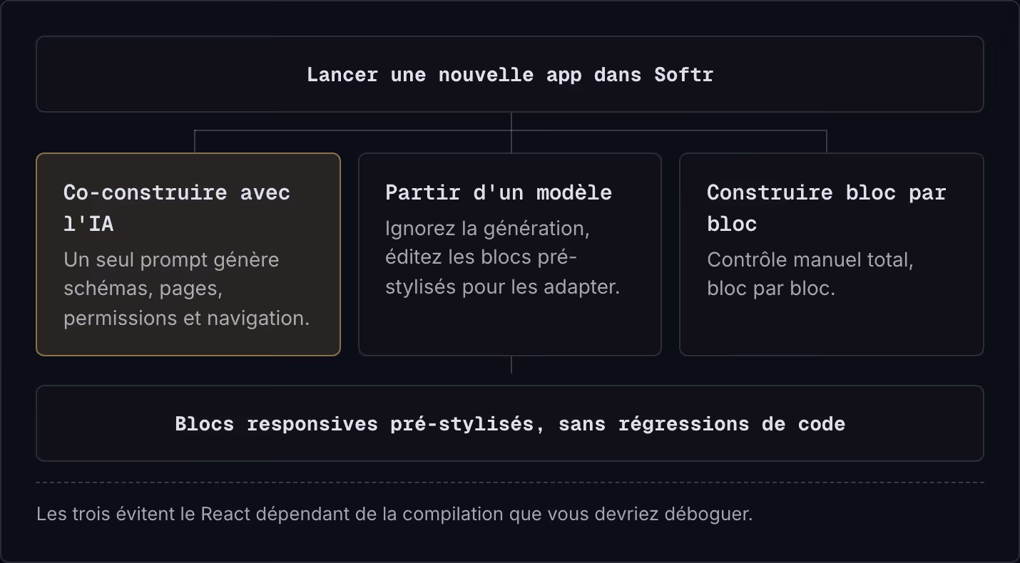 Lancer une nouvelle app dans Softr Co-construire avec l'IA Un seul prompt génère schémas, pages, permissions et navigation. Partir d'un modèle Ignorez la génération, éditez les blocs pré-stylisés pour les adapter. Construire bloc par bloc Contrôle…