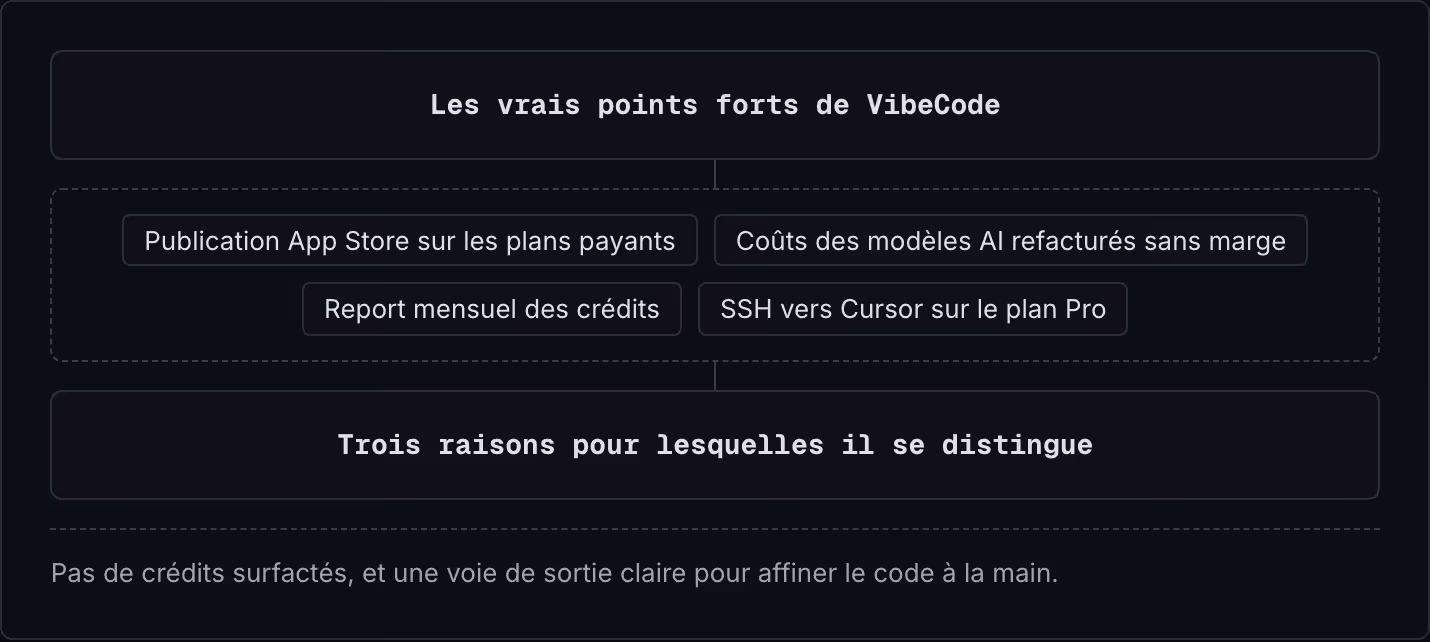 Les vrais points forts de VibeCode Publication App Store sur les plans payants Coûts des modèles AI refacturés sans marge Report mensuel des crédits SSH vers Cursor sur le plan Pro Trois raisons pour lesquelles il se distingue Pas de crédits…