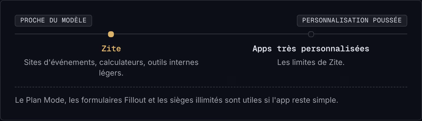 Proche du modèle Personnalisation poussée Zite Sites d'événements, calculateurs, outils internes légers. Apps très personnalisées Les limites de Zite. Le Plan Mode, les formulaires Fillout et les sièges illimités sont utiles si l'app reste simple.