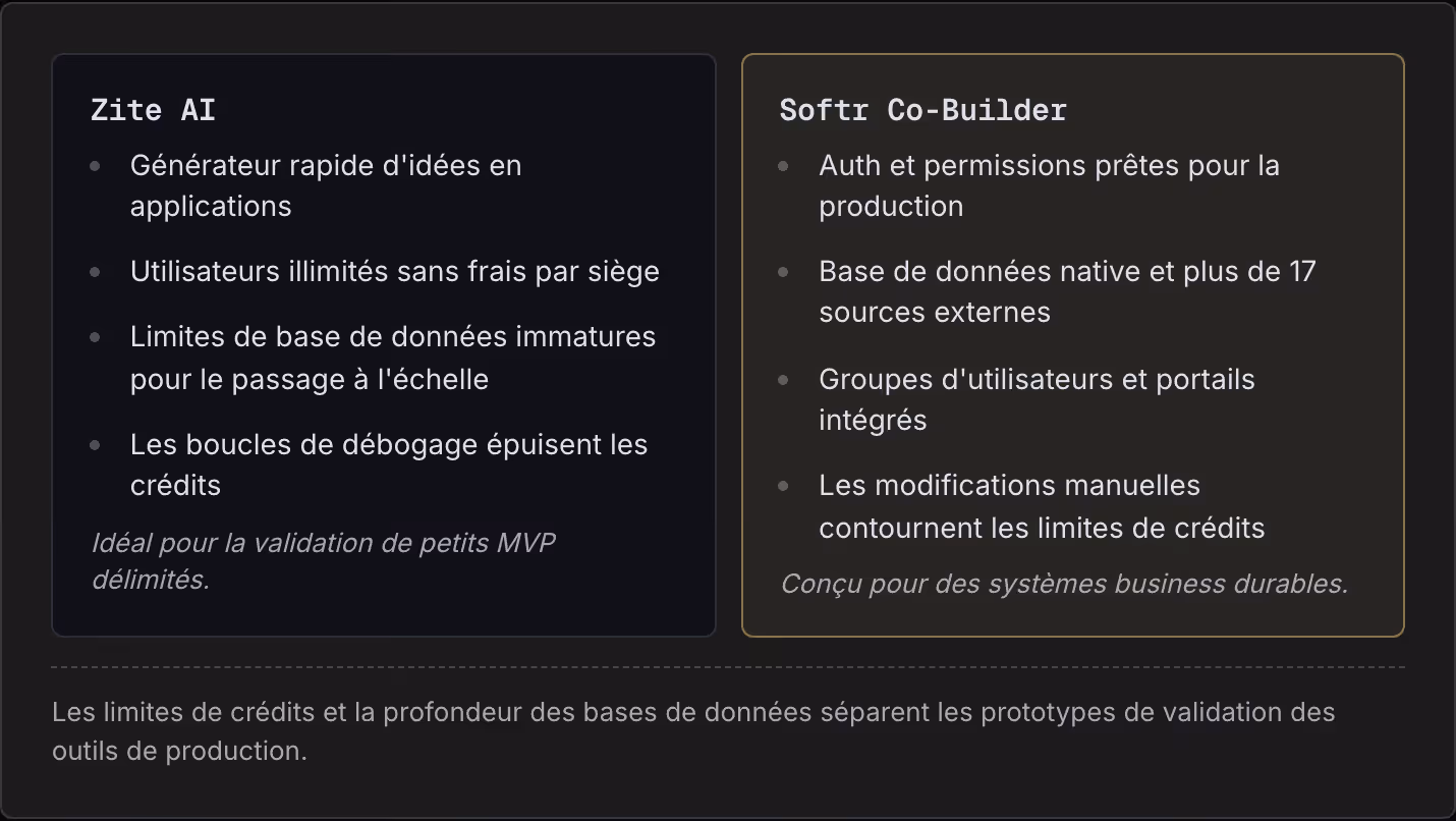 Zite AI Générateur rapide d'idées en applications Utilisateurs illimités sans frais par siège Limites de base de données immatures pour le passage à l'échelle Les boucles de débogage épuisent les crédits Idéal pour la validation de petits MVP…