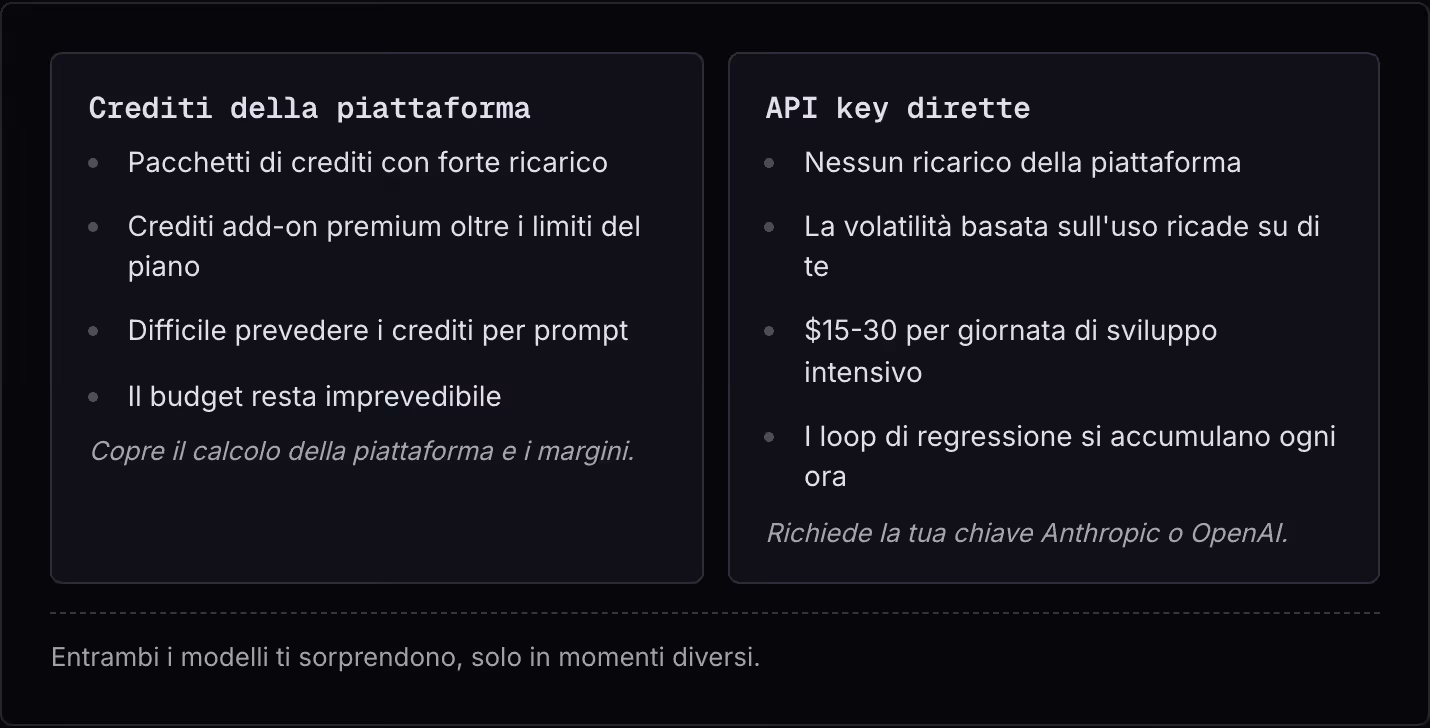 Crediti della piattaforma Pacchetti di crediti con forte ricarico Crediti add-on premium oltre i limiti del piano Difficile prevedere i crediti per prompt Il budget resta imprevedibile Copre il calcolo della piattaforma e i margini. API key dirette…