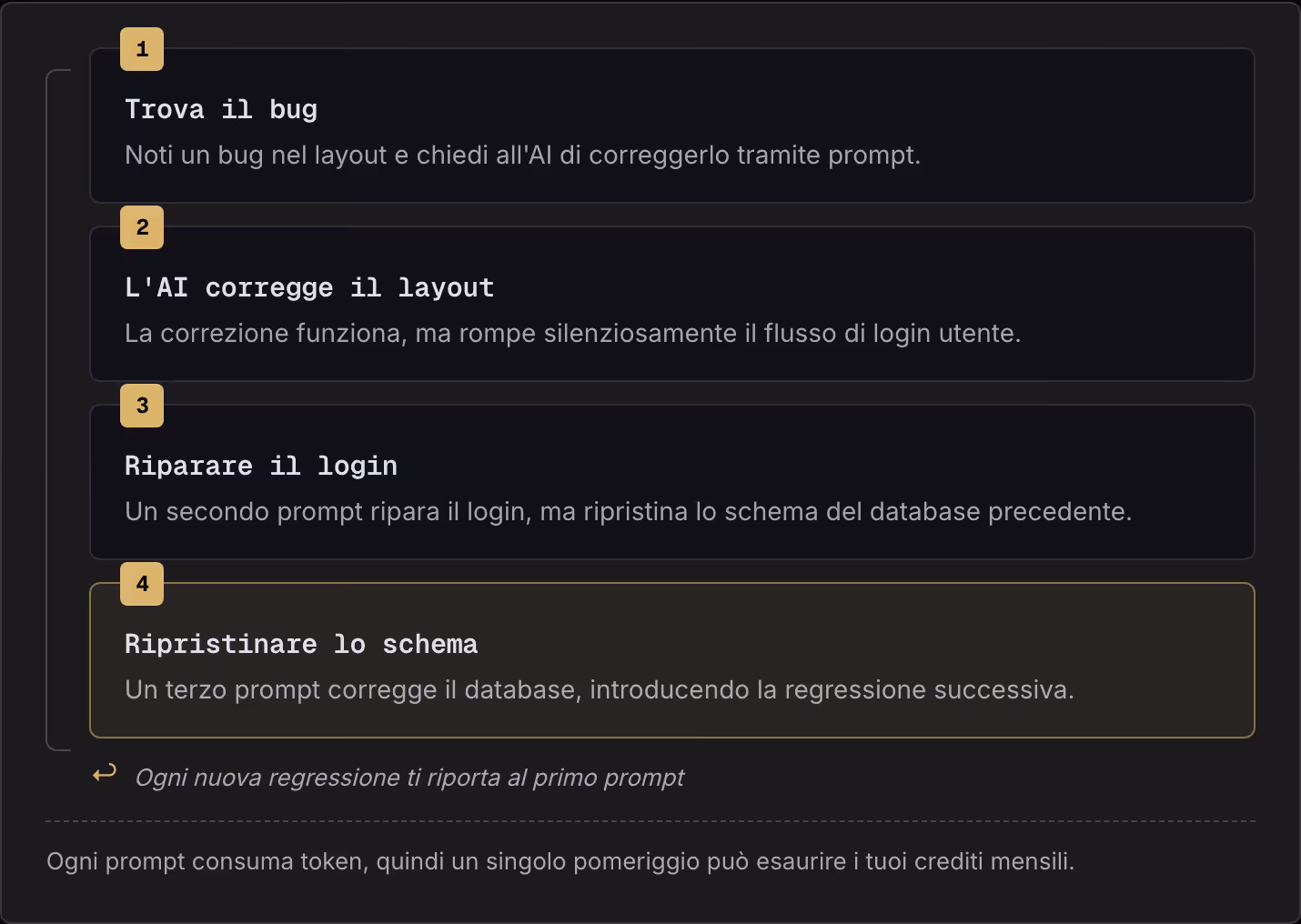 1 Trova il bug Noti un bug nel layout e chiedi all'AI di correggerlo tramite prompt. 2 L'AI corregge il layout La correzione funziona, ma rompe silenziosamente il flusso di login utente. 3 Riparare il login Un secondo prompt ripara il login, ma…