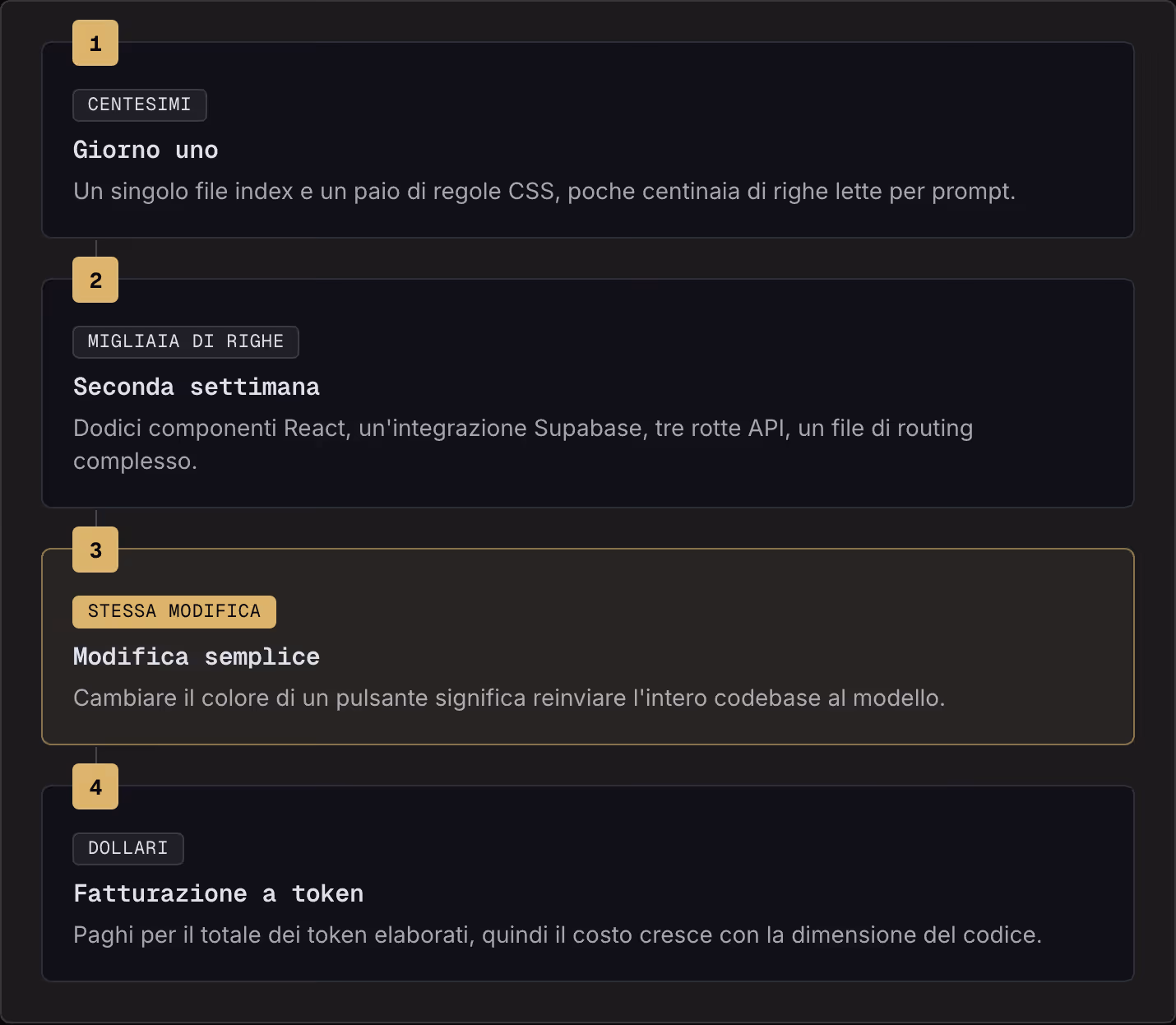 1 Centesimi Giorno uno Un singolo file index e un paio di regole CSS, poche centinaia di righe lette per prompt. 2 Migliaia di righe Seconda settimana Dodici componenti React, un'integrazione Supabase, tre rotte API, un file di routing complesso. 3…