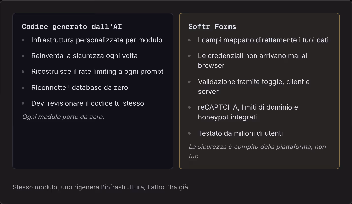 Codice generato dall'AI Infrastruttura personalizzata per modulo Reinventa la sicurezza ogni volta Ricostruisce il rate limiting a ogni prompt Riconnette i database da zero Devi revisionare il codice tu stesso Ogni modulo parte da zero. Softr Forms…