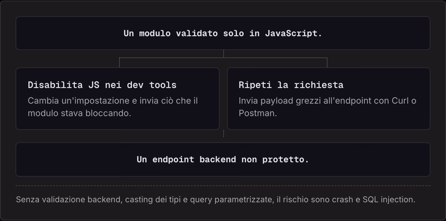 Un modulo validato solo in JavaScript. Disabilita JS nei dev tools Cambia un'impostazione e invia ciò che il modulo stava bloccando. Ripeti la richiesta Invia payload grezzi all'endpoint con Curl o Postman. Un endpoint backend non protetto. Senza…