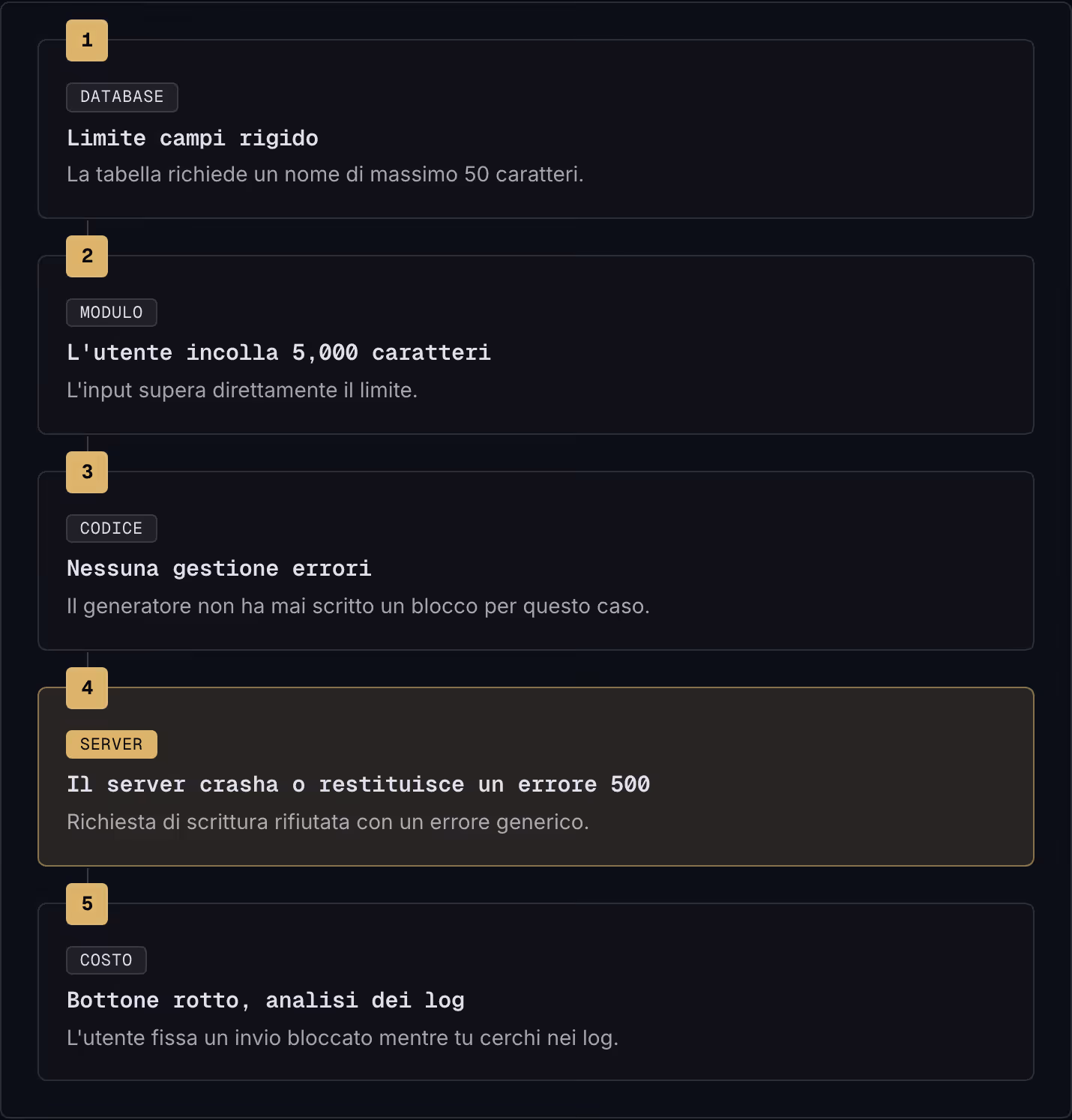 1 Database Limite campi rigido La tabella richiede un nome di massimo 50 caratteri. 2 Modulo L'utente incolla 5,000 caratteri L'input supera direttamente il limite. 3 Codice Nessuna gestione errori Il generatore non ha mai scritto un blocco per…