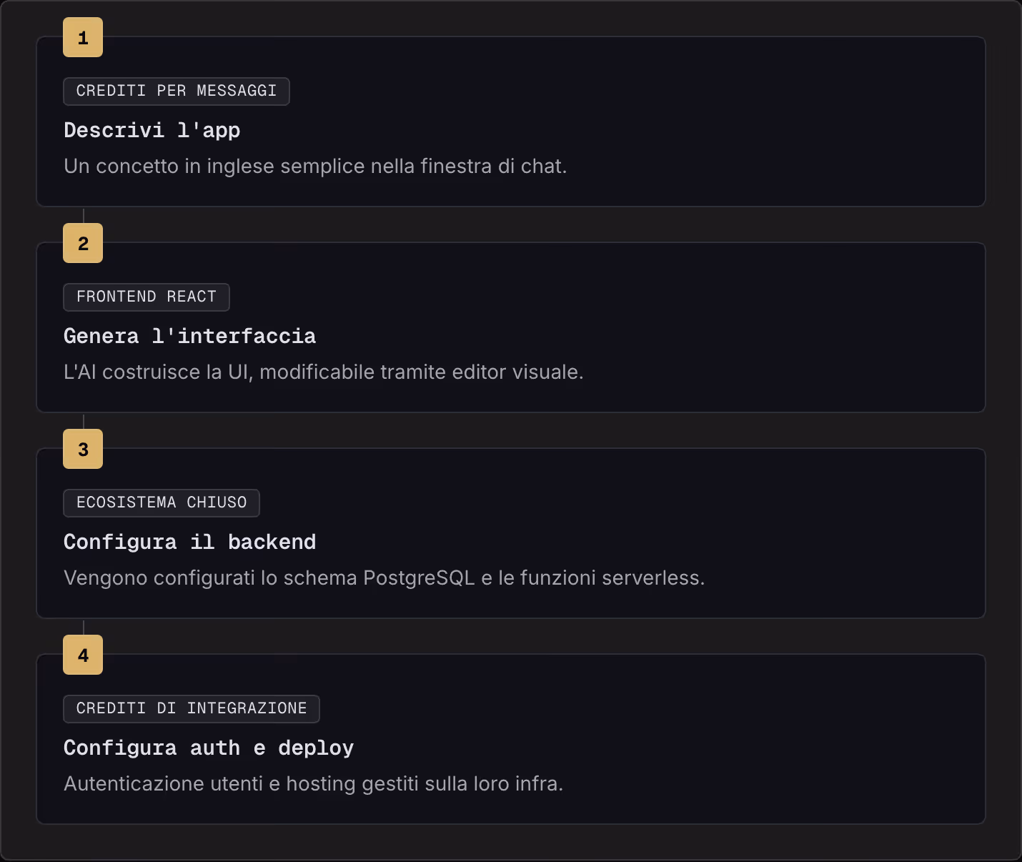 1 Crediti per messaggi Descrivi l'app Un concetto in inglese semplice nella finestra di chat. 2 Frontend React Genera l'interfaccia L'AI costruisce la UI, modificabile tramite editor visuale. 3 Ecosistema chiuso Configura il backend Vengono…