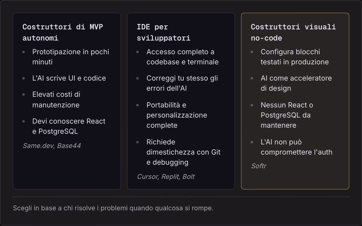 Costruttori di MVP autonomi Prototipazione in pochi minuti L'AI scrive UI e codice Elevati costi di manutenzione Devi conoscere React e PostgreSQL Same.dev, Base44 IDE per sviluppatori Accesso completo a codebase e terminale Correggi tu stesso gli…