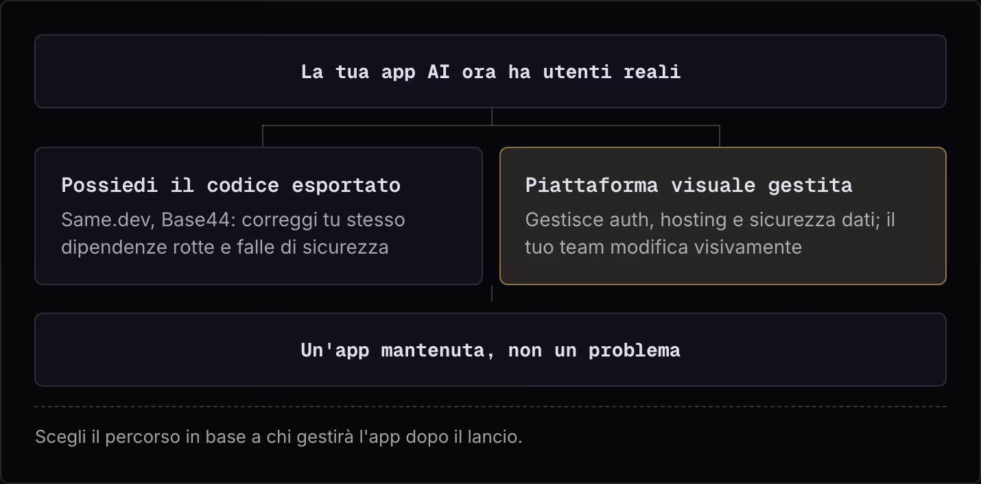 La tua app AI ora ha utenti reali Possiedi il codice esportato Same.dev, Base44: correggi tu stesso dipendenze rotte e falle di sicurezza Piattaforma visuale gestita Gestisce auth, hosting e sicurezza dati; il tuo team modifica visivamente Un'app…