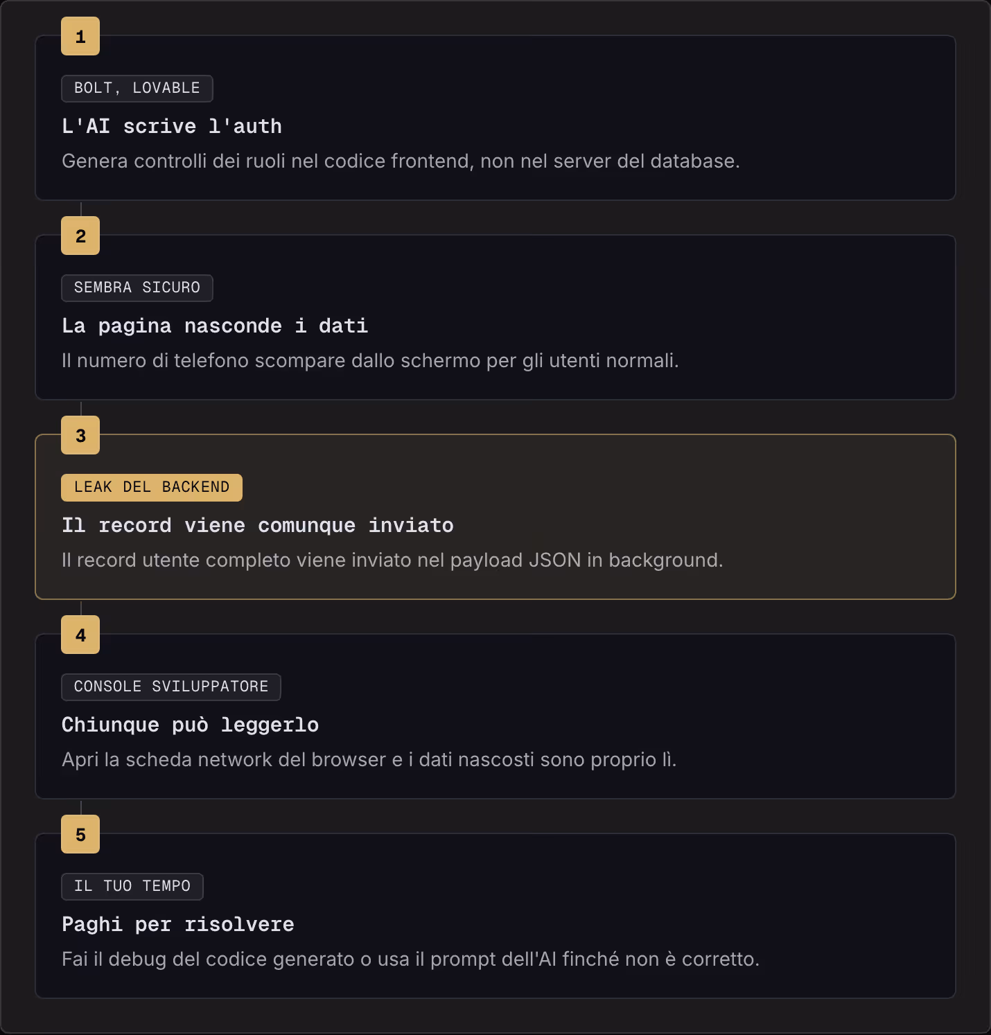 1 Bolt, Lovable L'AI scrive l'auth Genera controlli dei ruoli nel codice frontend, non nel server del database. 2 Sembra sicuro La pagina nasconde i dati Il numero di telefono scompare dallo schermo per gli utenti normali. 3 Leak del backend Il…