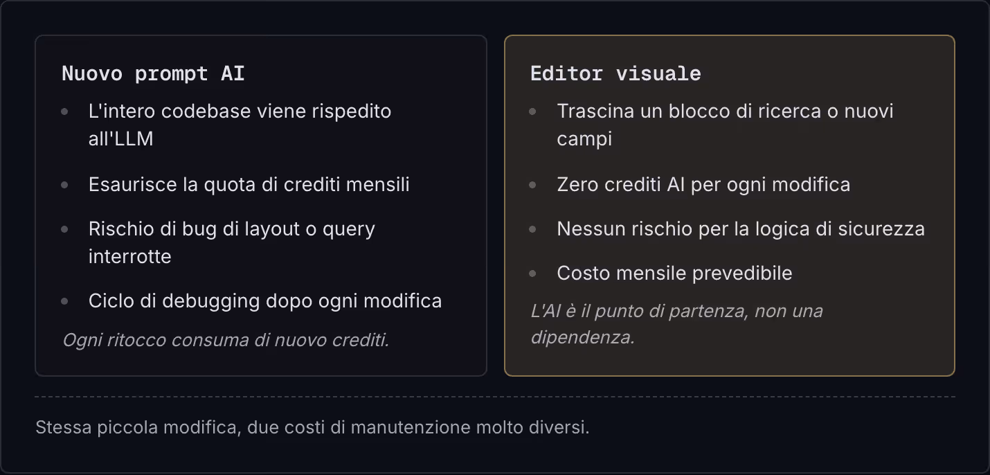 Nuovo prompt AI L'intero codebase viene rispedito all'LLM Esaurisce la quota di crediti mensili Rischio di bug di layout o query interrotte Ciclo di debugging dopo ogni modifica Ogni ritocco consuma di nuovo crediti. Editor visuale Trascina un…