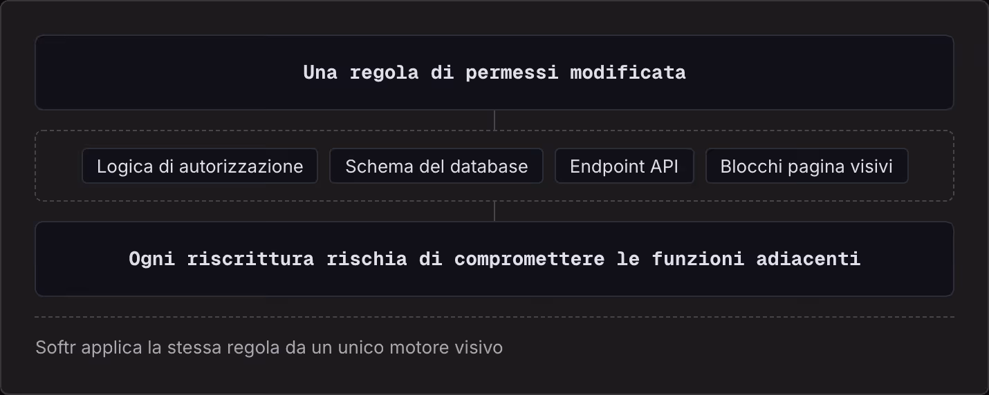 Una regola di permessi modificata Logica di autorizzazione Schema del database Endpoint API Blocchi pagina visivi Ogni riscrittura rischia di compromettere le funzioni adiacenti Softr applica la stessa regola da un unico motore visivo