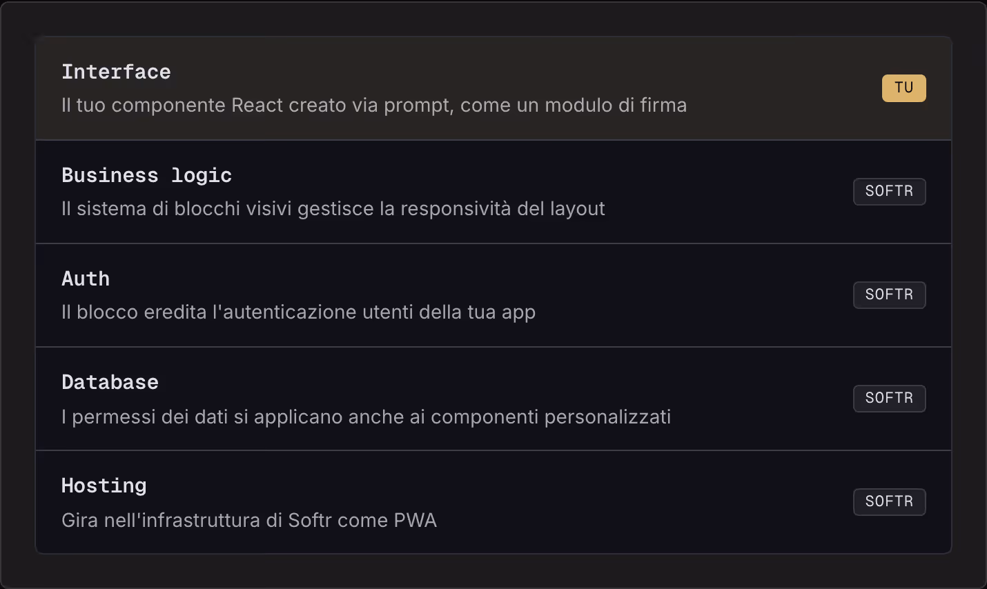 Interface Il tuo componente React creato via prompt, come un modulo di firma Tu Business logic Il sistema di blocchi visivi gestisce la responsività del layout Softr Auth Il blocco eredita l'autenticazione utenti della tua app Softr Database I…