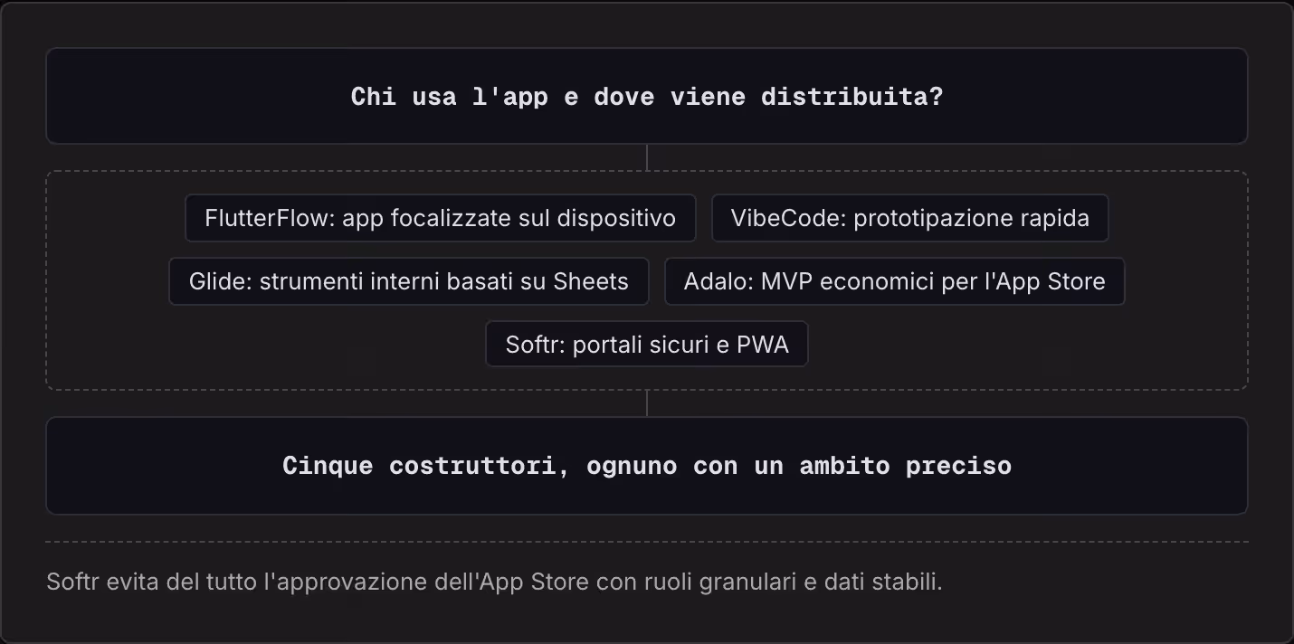 Chi usa l'app e dove viene distribuita? FlutterFlow: app focalizzate sul dispositivo VibeCode: prototipazione rapida Glide: strumenti interni basati su Sheets Adalo: MVP economici per l'App Store Softr: portali sicuri e PWA Cinque costruttori,…
